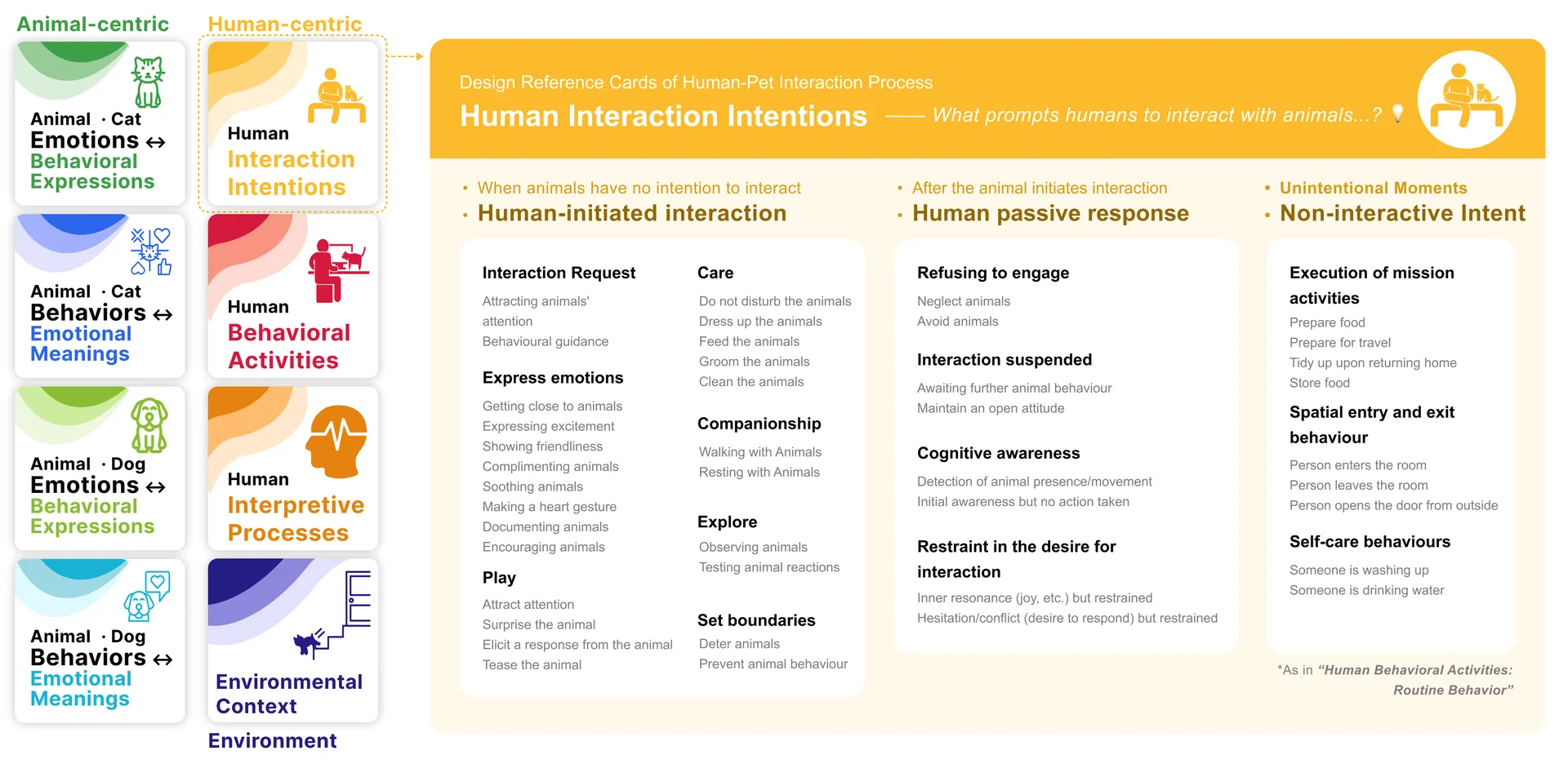 Design Reference Cards of Human-Pet Interaction Process